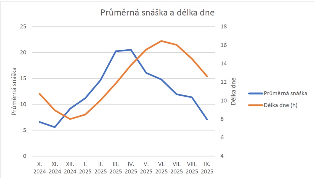 Graf snášky a délky dne