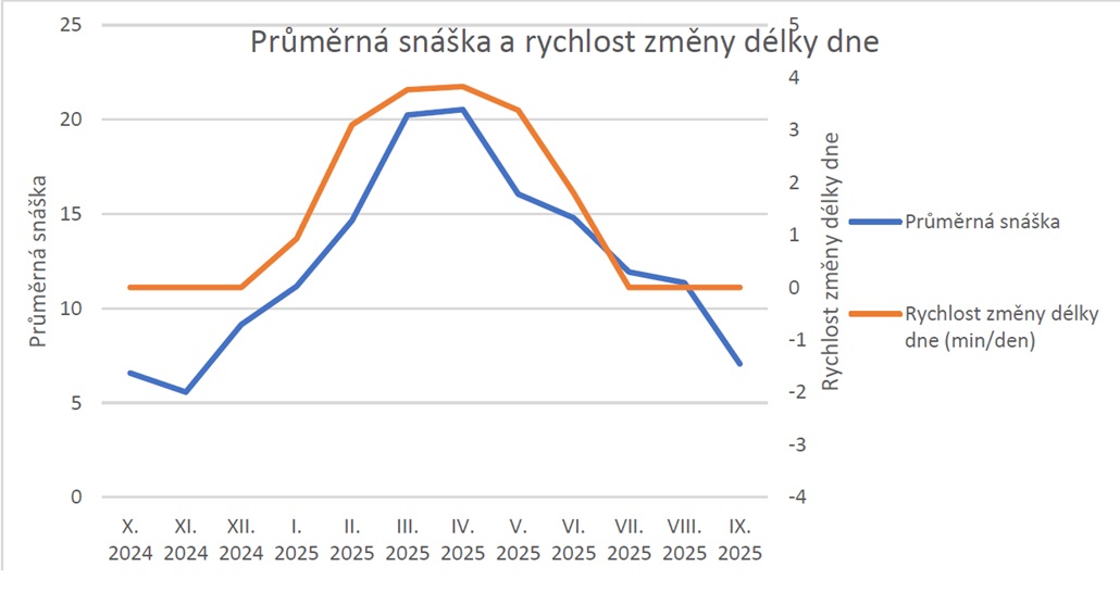 Graf snášky a změny délky dne