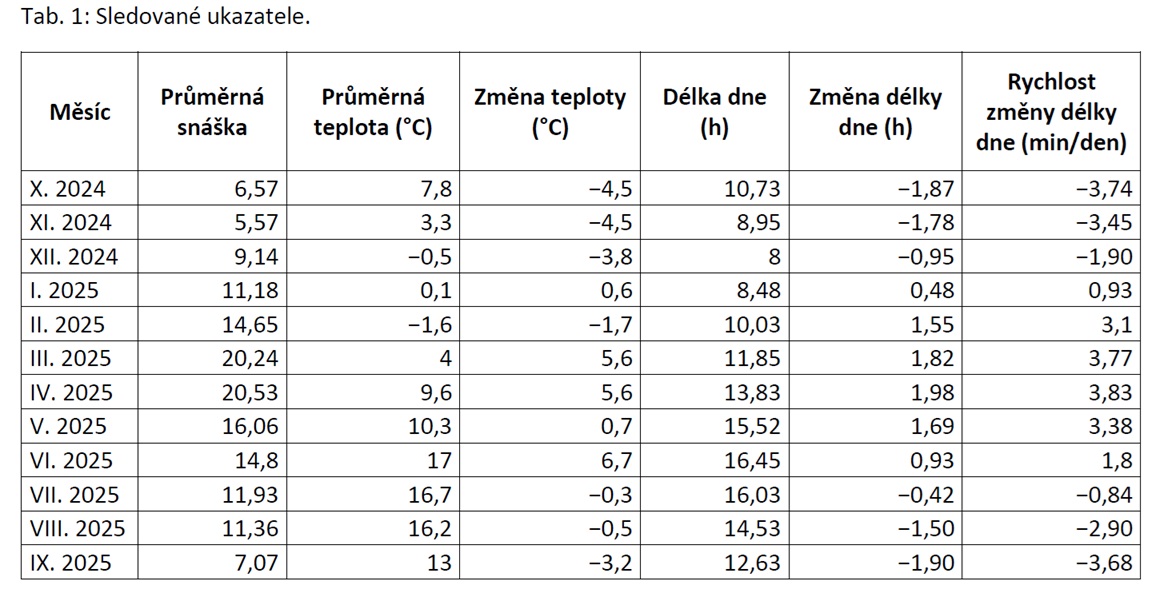 Tabulka sledovaných ukazatelů